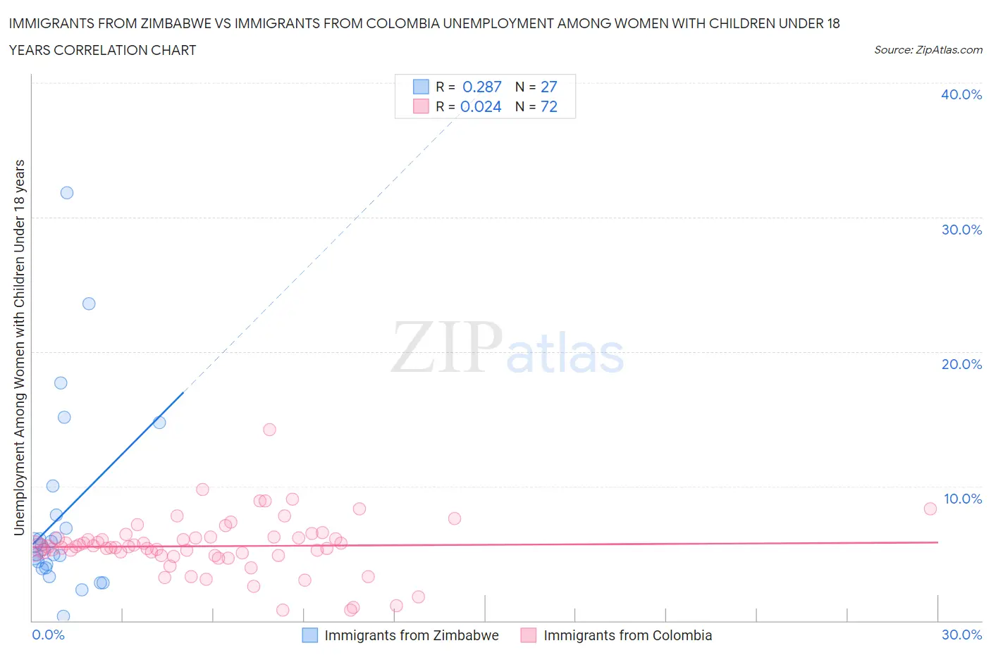 Immigrants from Zimbabwe vs Immigrants from Colombia Unemployment Among Women with Children Under 18 years