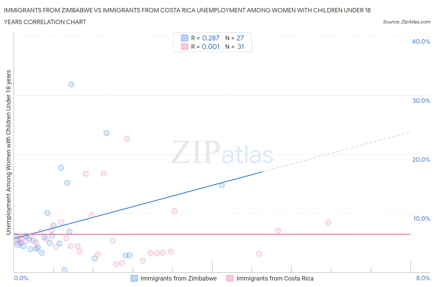 Immigrants from Zimbabwe vs Immigrants from Costa Rica Unemployment Among Women with Children Under 18 years