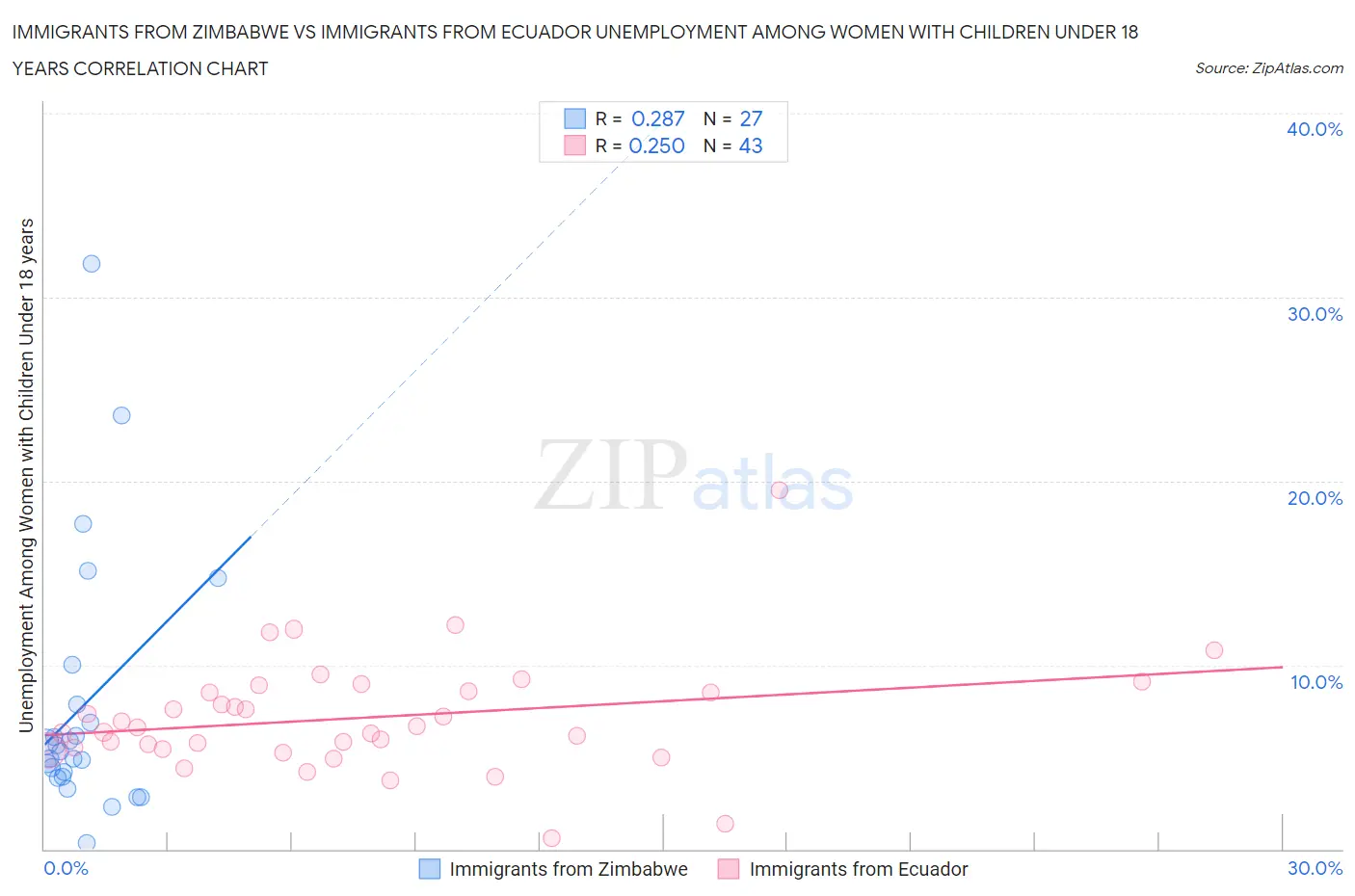 Immigrants from Zimbabwe vs Immigrants from Ecuador Unemployment Among Women with Children Under 18 years