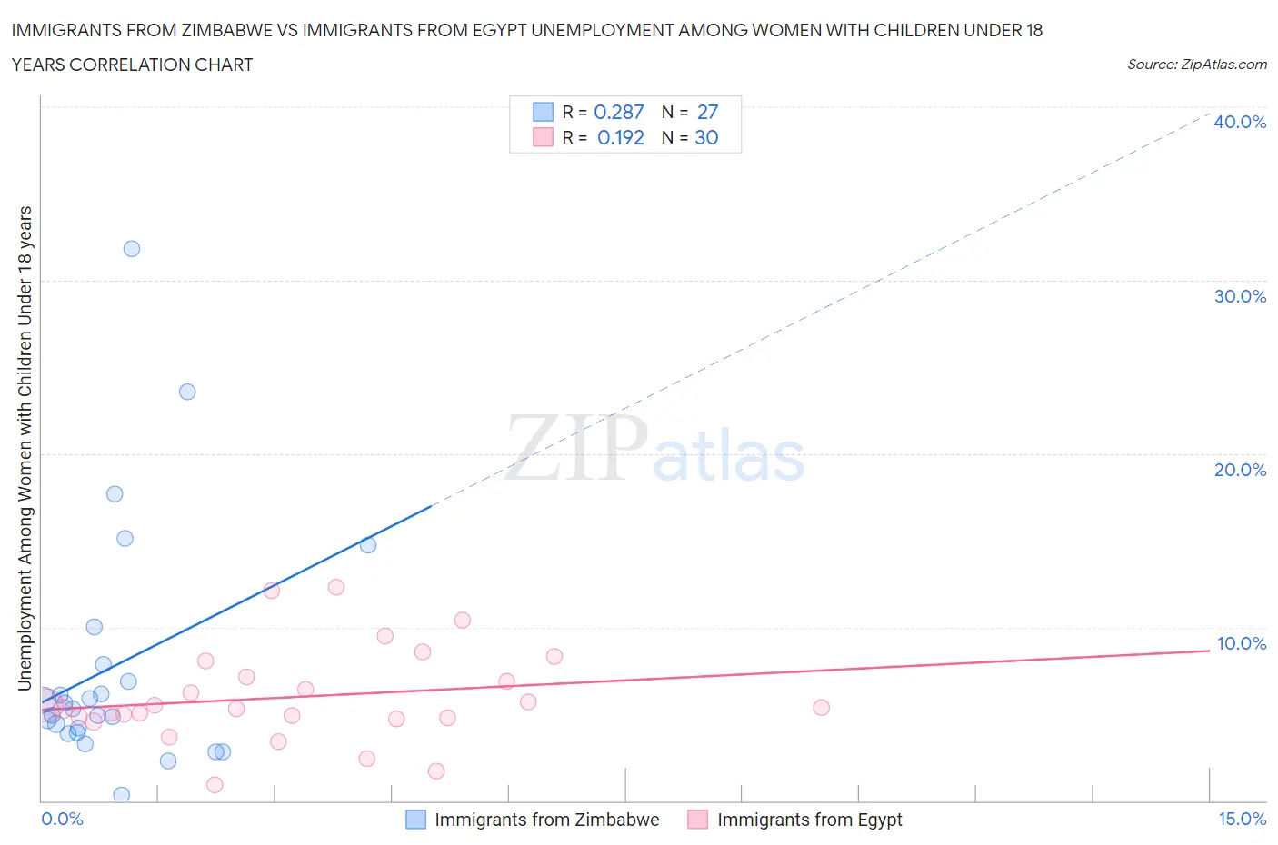 Immigrants from Zimbabwe vs Immigrants from Egypt Unemployment Among Women with Children Under 18 years