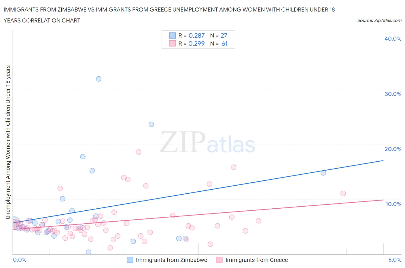Immigrants from Zimbabwe vs Immigrants from Greece Unemployment Among Women with Children Under 18 years