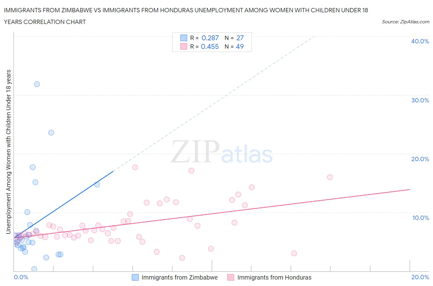 Immigrants from Zimbabwe vs Immigrants from Honduras Unemployment Among Women with Children Under 18 years