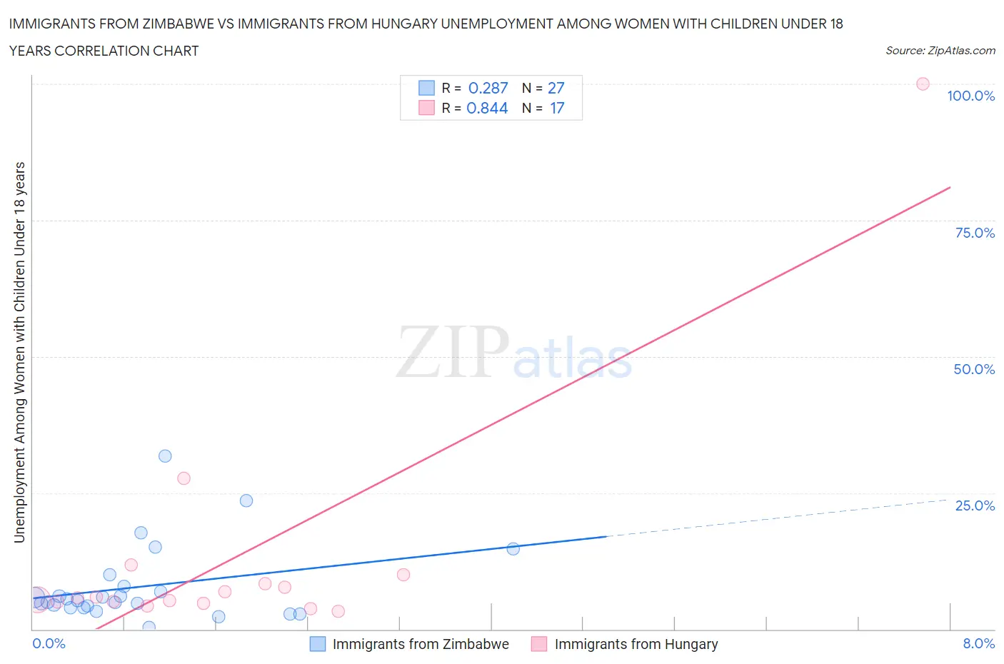 Immigrants from Zimbabwe vs Immigrants from Hungary Unemployment Among Women with Children Under 18 years