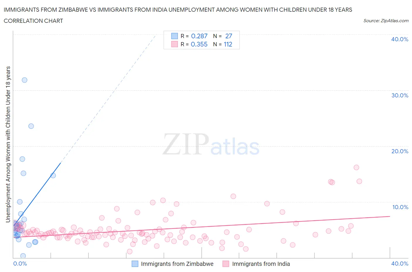 Immigrants from Zimbabwe vs Immigrants from India Unemployment Among Women with Children Under 18 years