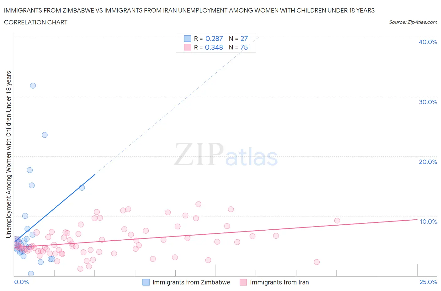 Immigrants from Zimbabwe vs Immigrants from Iran Unemployment Among Women with Children Under 18 years