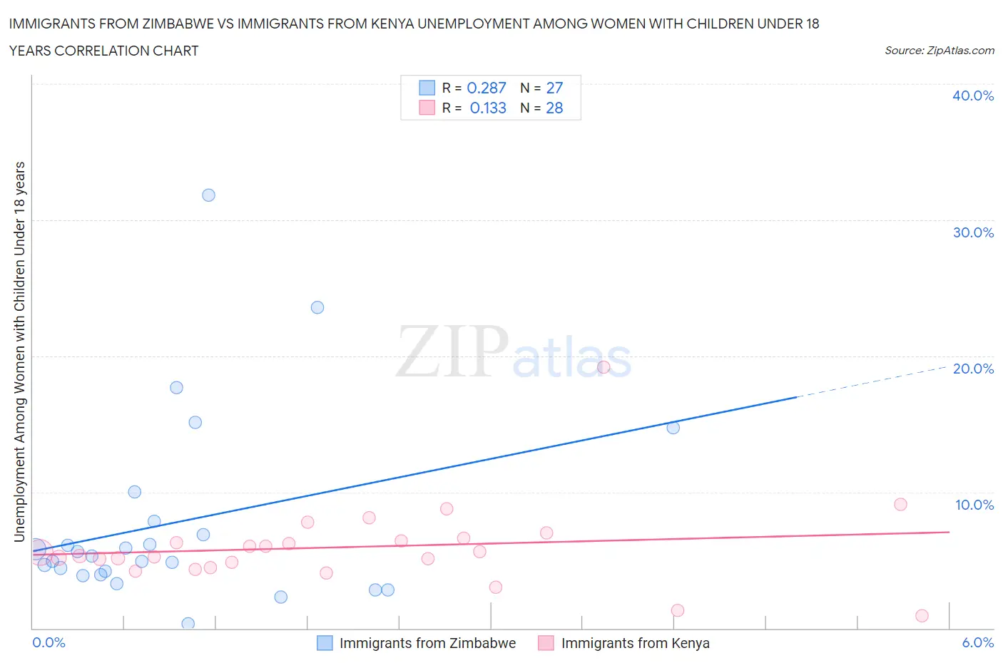 Immigrants from Zimbabwe vs Immigrants from Kenya Unemployment Among Women with Children Under 18 years