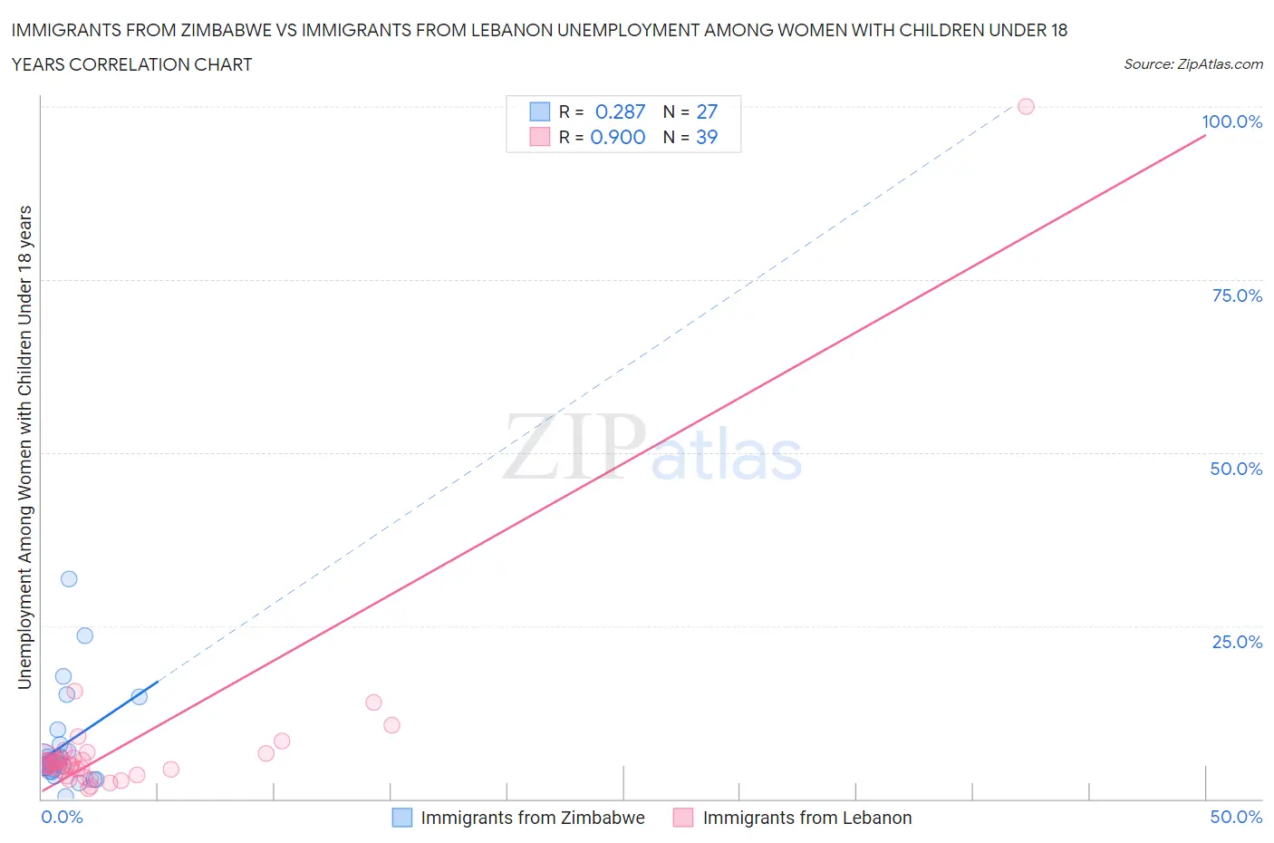 Immigrants from Zimbabwe vs Immigrants from Lebanon Unemployment Among Women with Children Under 18 years