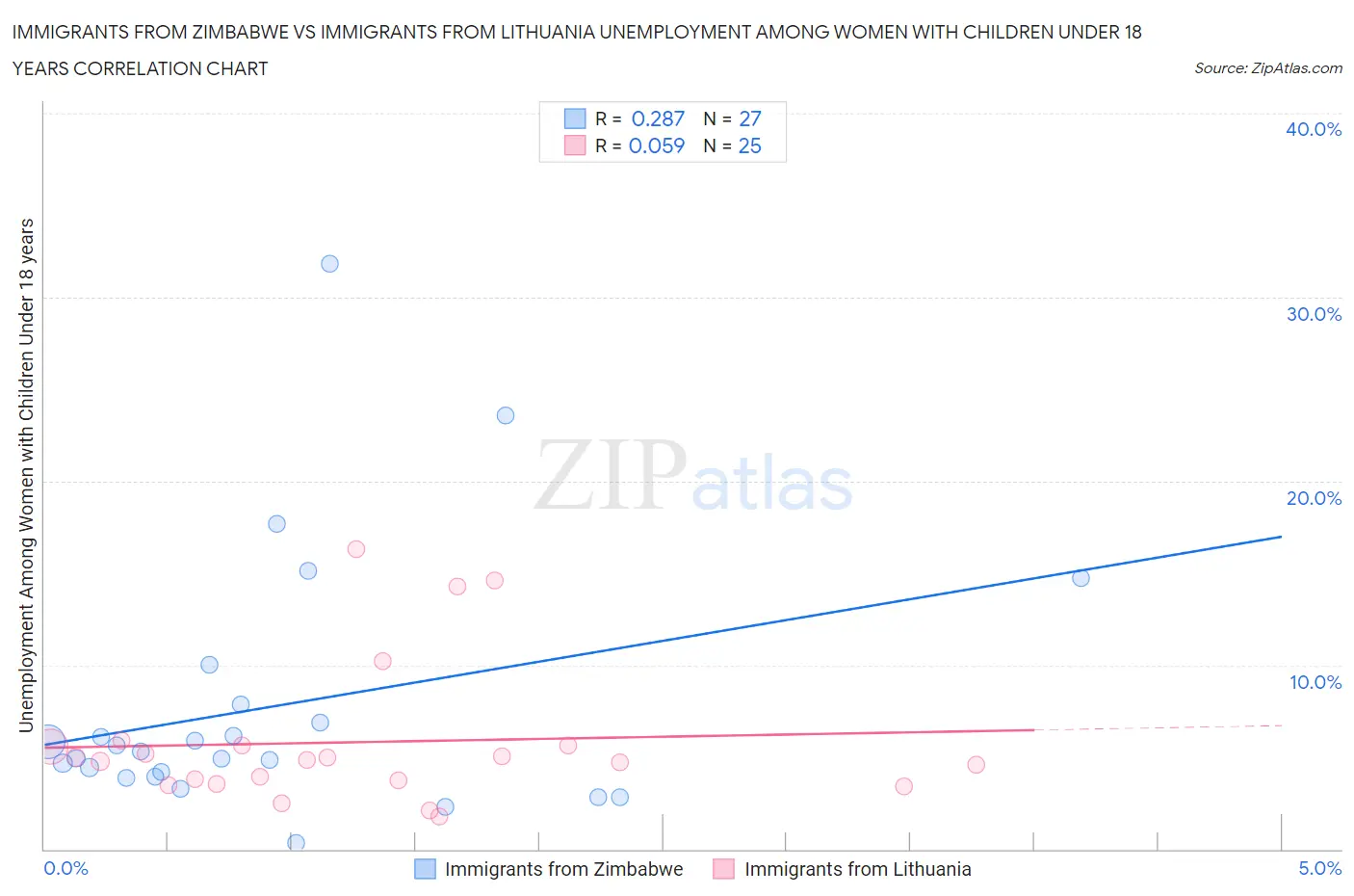 Immigrants from Zimbabwe vs Immigrants from Lithuania Unemployment Among Women with Children Under 18 years