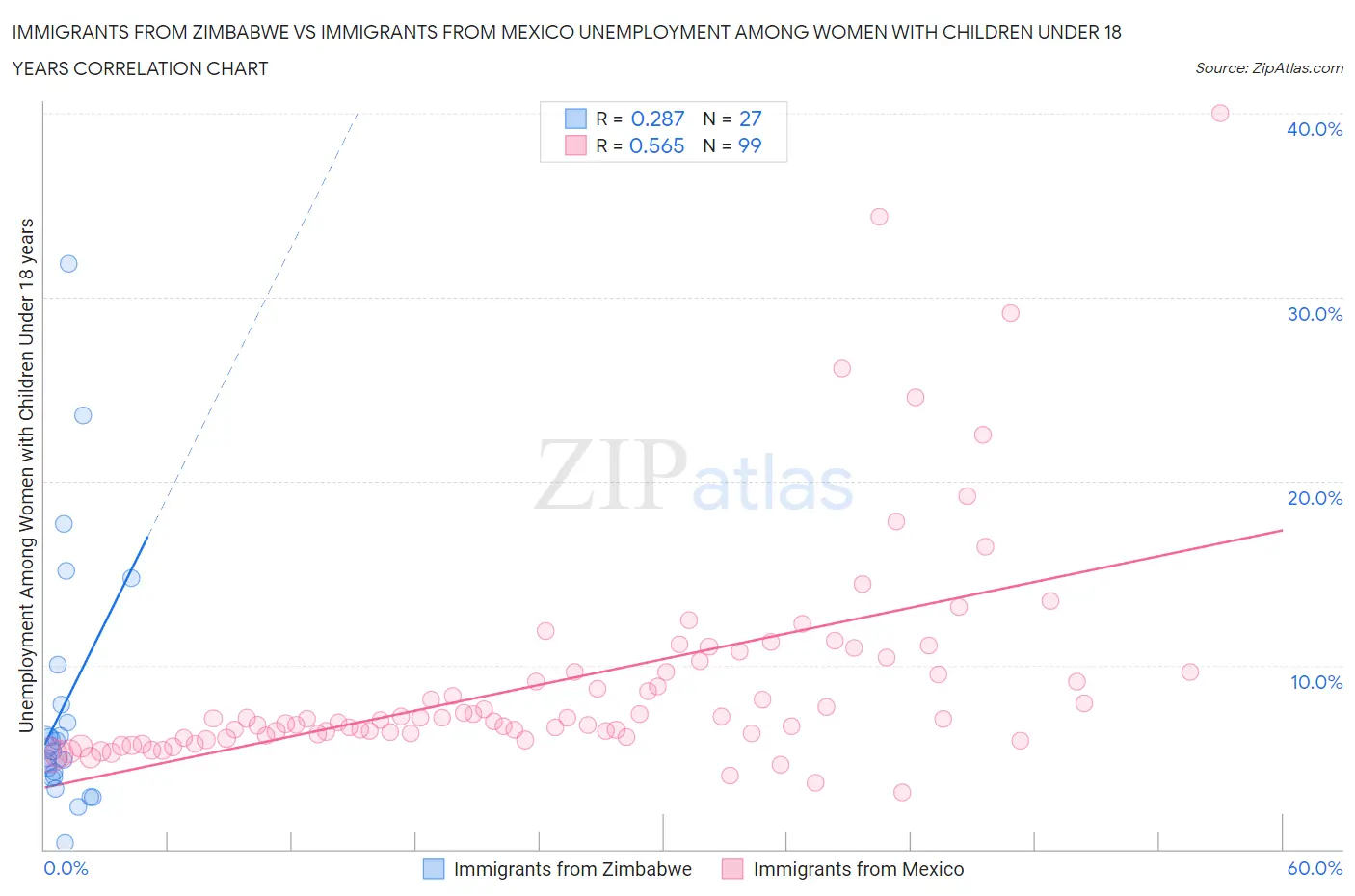 Immigrants from Zimbabwe vs Immigrants from Mexico Unemployment Among Women with Children Under 18 years