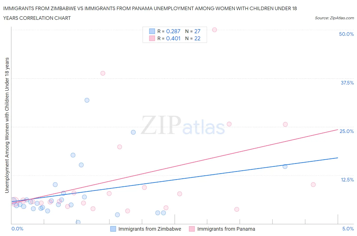 Immigrants from Zimbabwe vs Immigrants from Panama Unemployment Among Women with Children Under 18 years