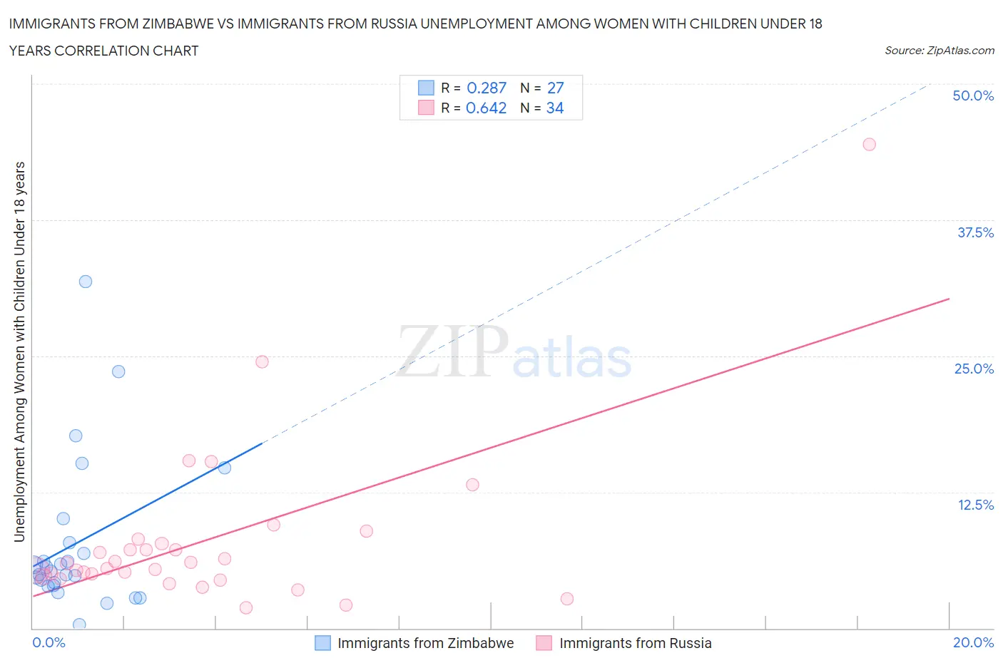 Immigrants from Zimbabwe vs Immigrants from Russia Unemployment Among Women with Children Under 18 years