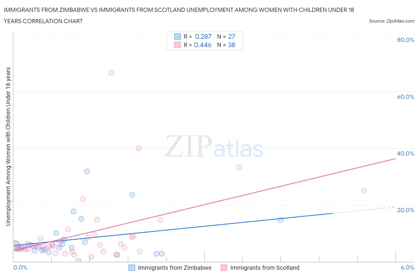 Immigrants from Zimbabwe vs Immigrants from Scotland Unemployment Among Women with Children Under 18 years