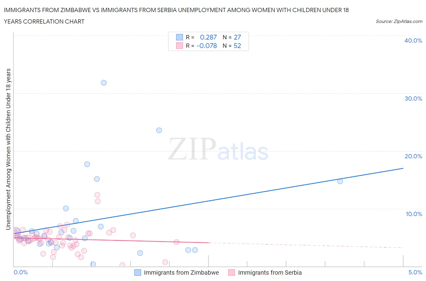 Immigrants from Zimbabwe vs Immigrants from Serbia Unemployment Among Women with Children Under 18 years