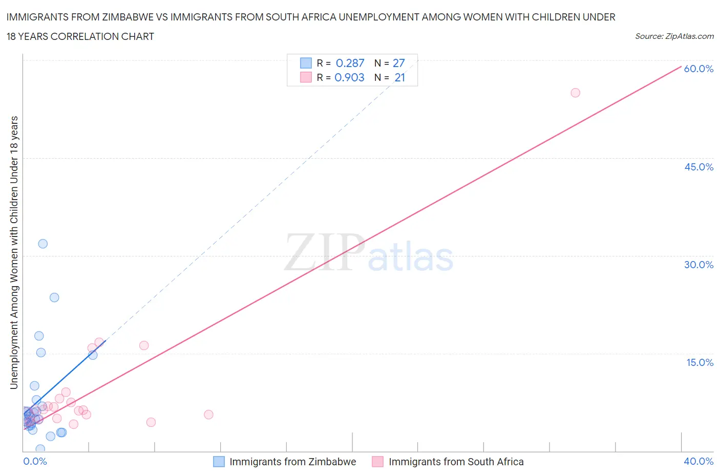 Immigrants from Zimbabwe vs Immigrants from South Africa Unemployment Among Women with Children Under 18 years