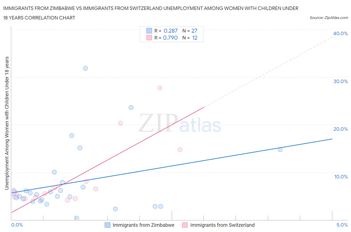 Immigrants from Zimbabwe vs Immigrants from Switzerland Unemployment Among Women with Children Under 18 years