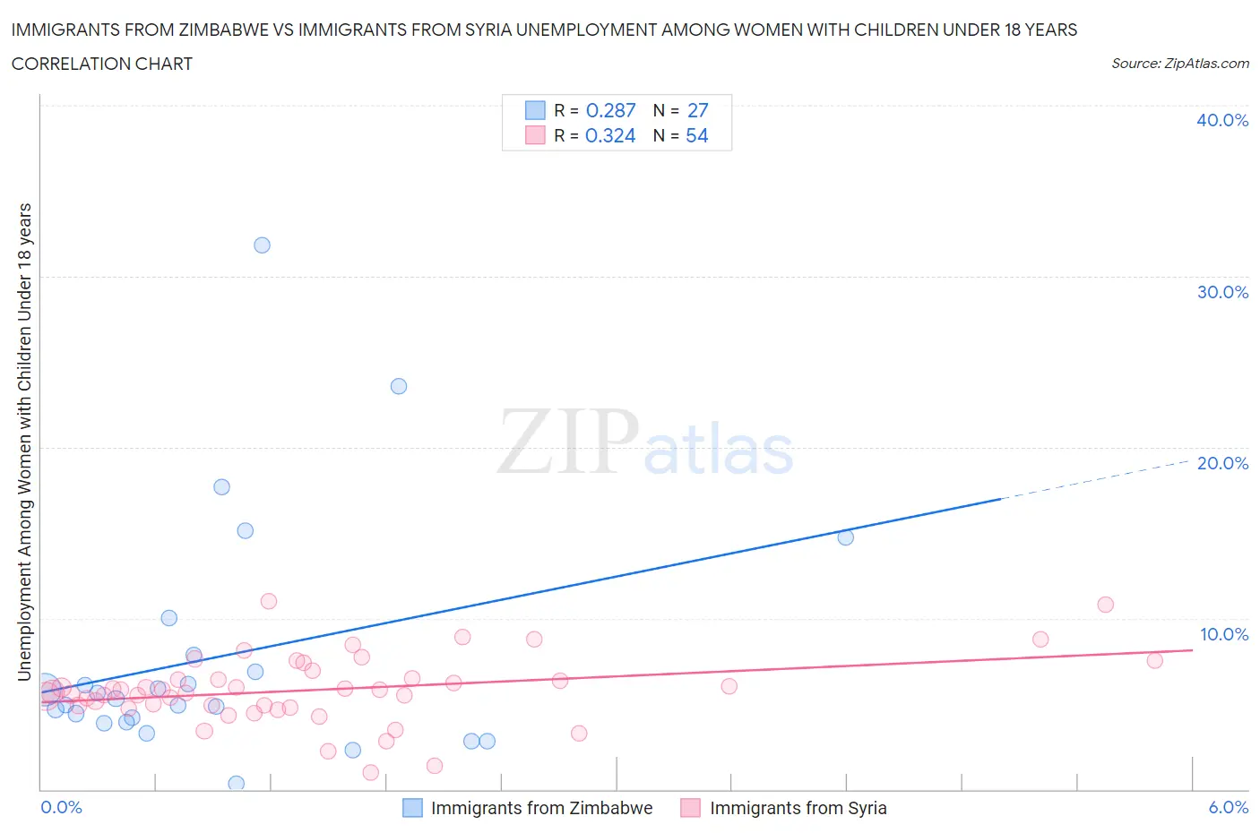 Immigrants from Zimbabwe vs Immigrants from Syria Unemployment Among Women with Children Under 18 years