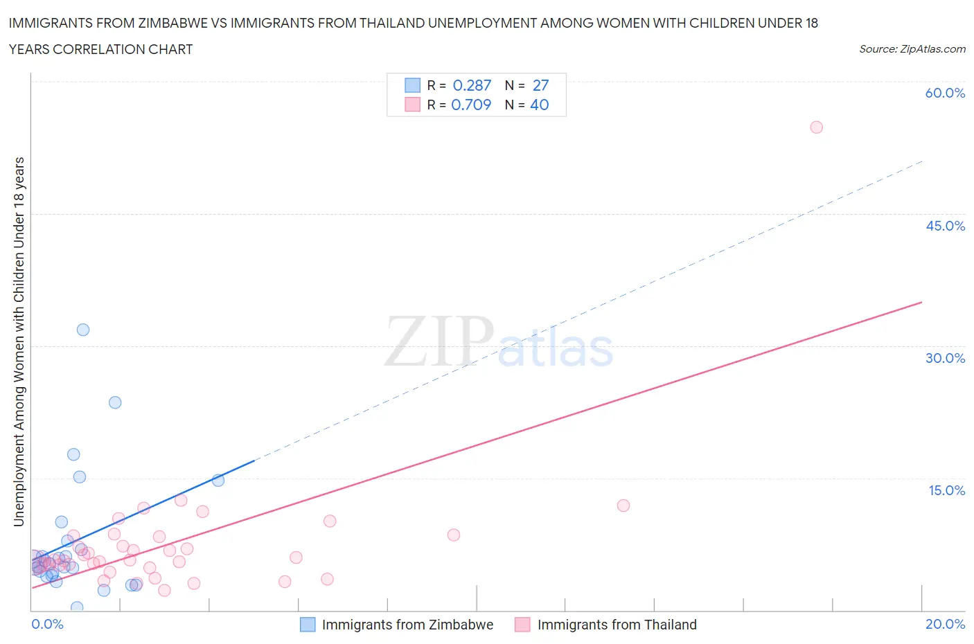 Immigrants from Zimbabwe vs Immigrants from Thailand Unemployment Among Women with Children Under 18 years