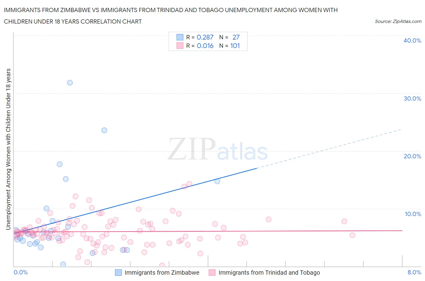 Immigrants from Zimbabwe vs Immigrants from Trinidad and Tobago Unemployment Among Women with Children Under 18 years