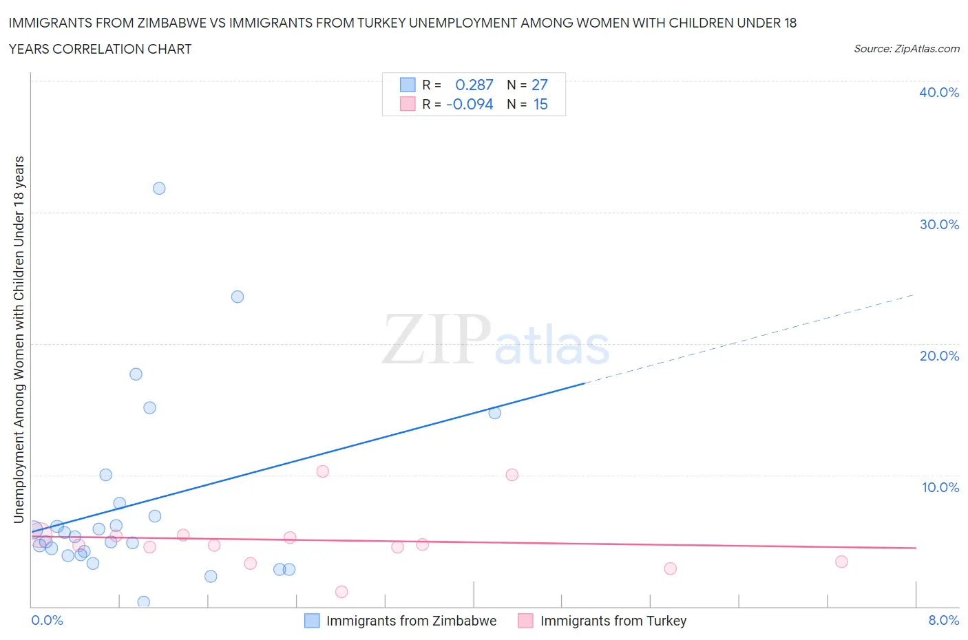 Immigrants from Zimbabwe vs Immigrants from Turkey Unemployment Among Women with Children Under 18 years