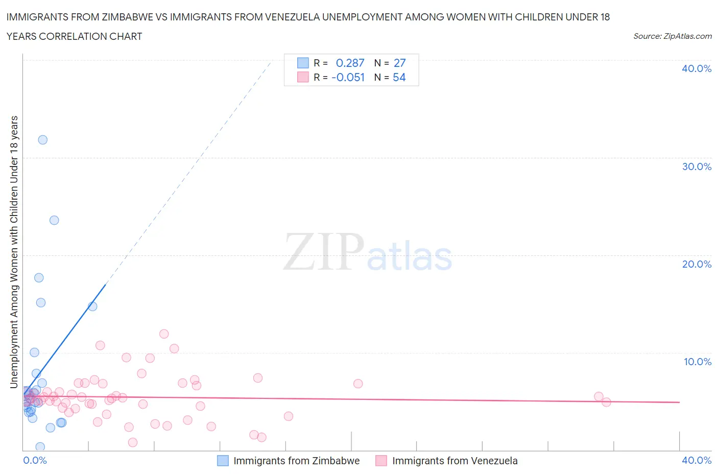 Immigrants from Zimbabwe vs Immigrants from Venezuela Unemployment Among Women with Children Under 18 years