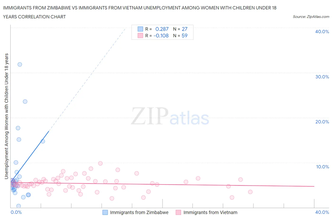 Immigrants from Zimbabwe vs Immigrants from Vietnam Unemployment Among Women with Children Under 18 years