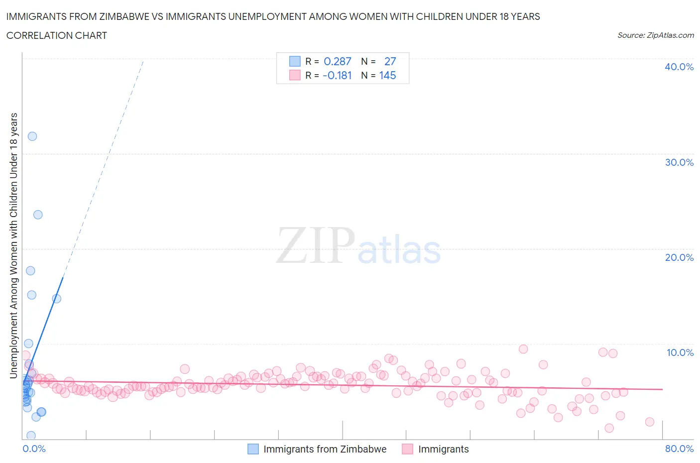 Immigrants from Zimbabwe vs Immigrants Unemployment Among Women with Children Under 18 years