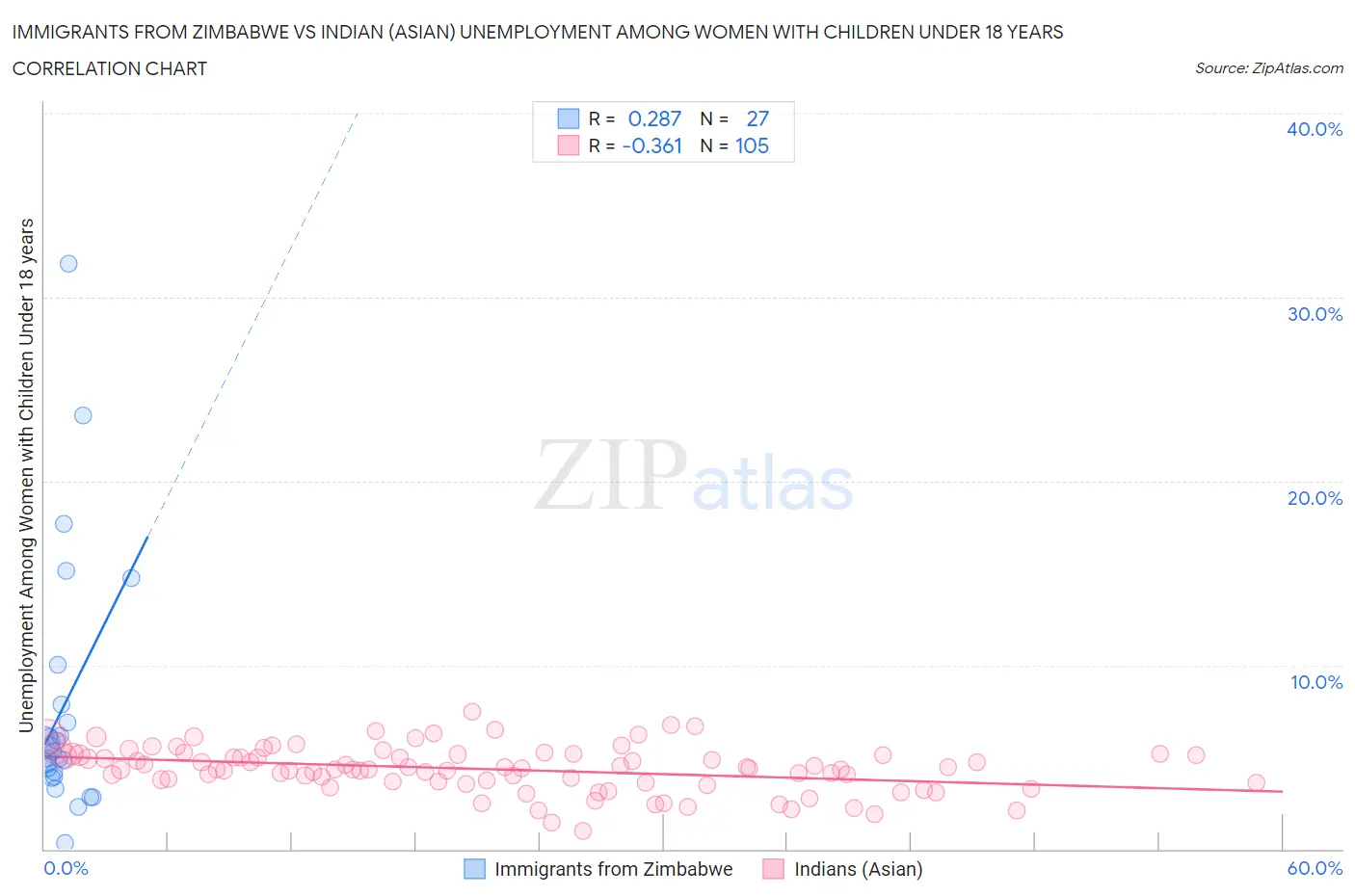 Immigrants from Zimbabwe vs Indian (Asian) Unemployment Among Women with Children Under 18 years