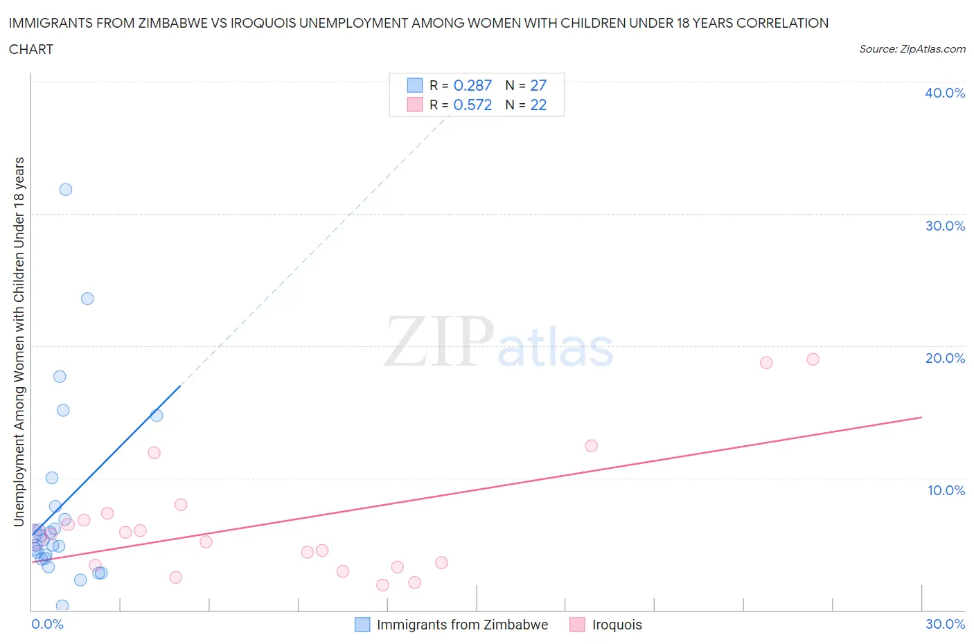 Immigrants from Zimbabwe vs Iroquois Unemployment Among Women with Children Under 18 years