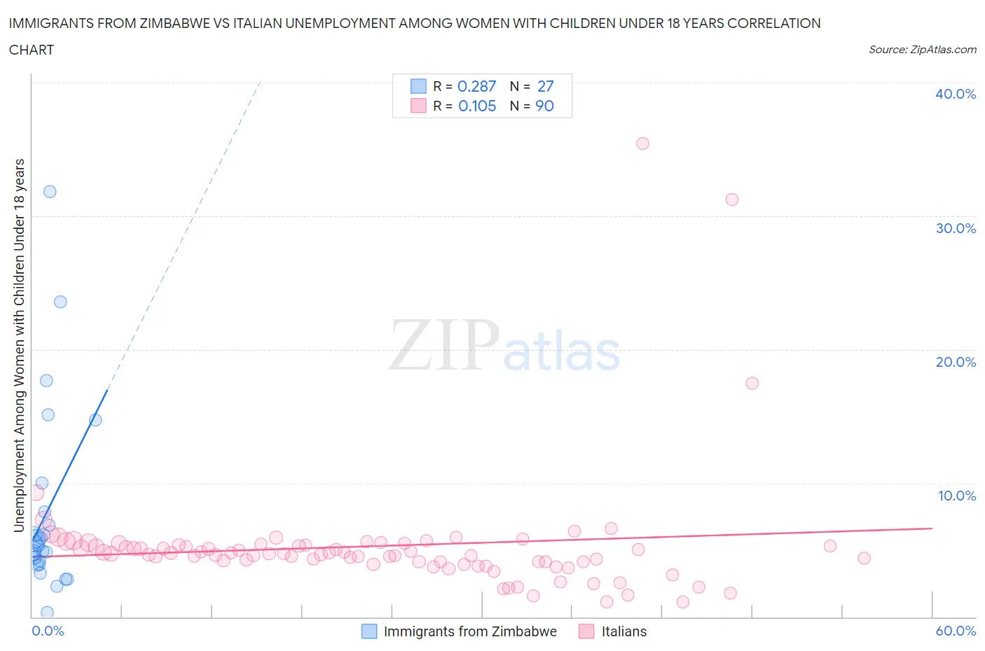 Immigrants from Zimbabwe vs Italian Unemployment Among Women with Children Under 18 years