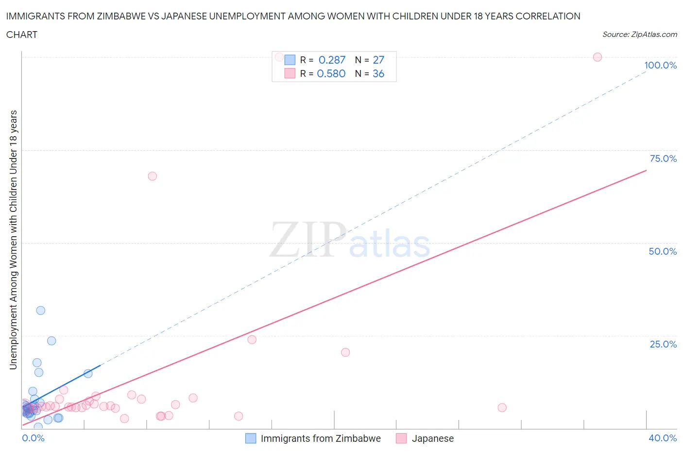 Immigrants from Zimbabwe vs Japanese Unemployment Among Women with Children Under 18 years