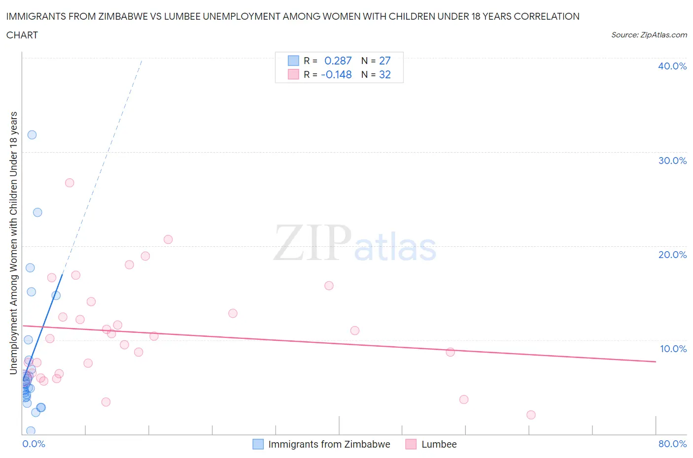 Immigrants from Zimbabwe vs Lumbee Unemployment Among Women with Children Under 18 years