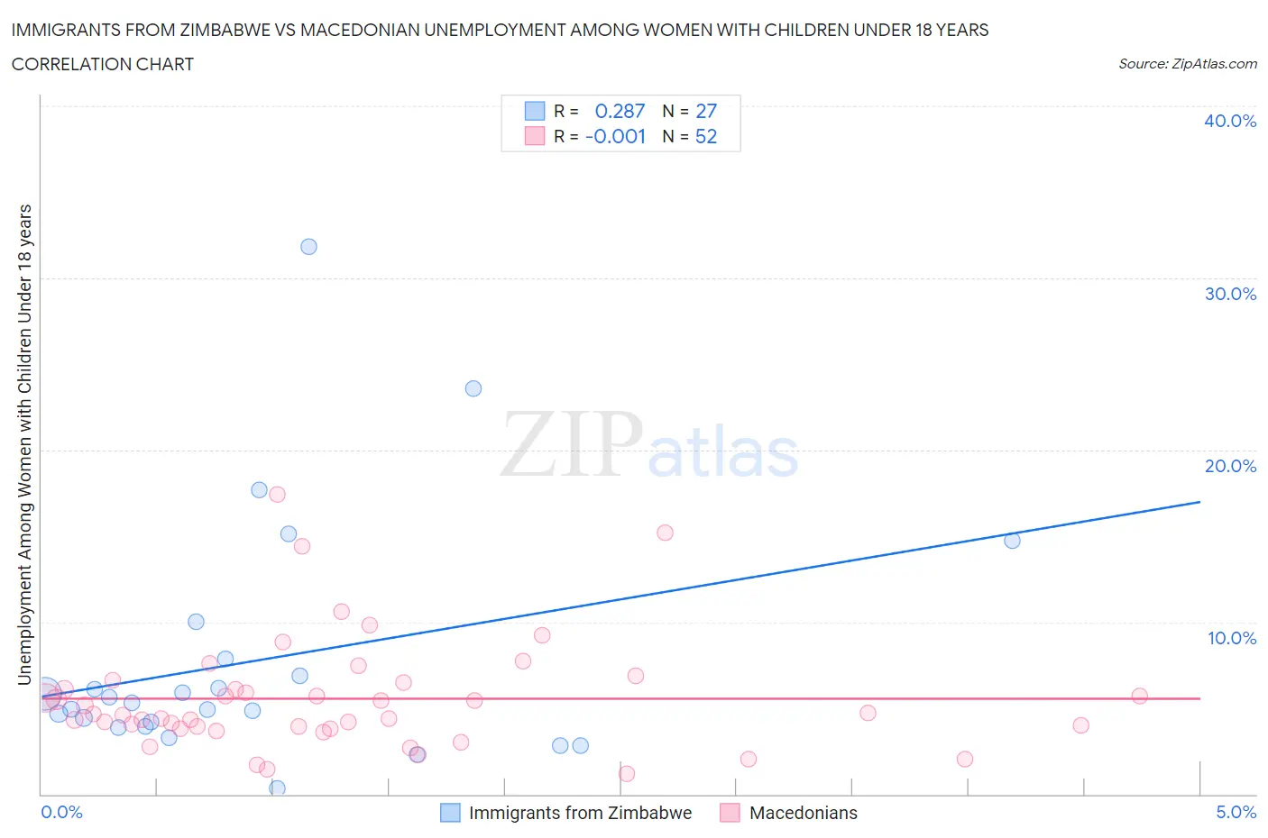 Immigrants from Zimbabwe vs Macedonian Unemployment Among Women with Children Under 18 years