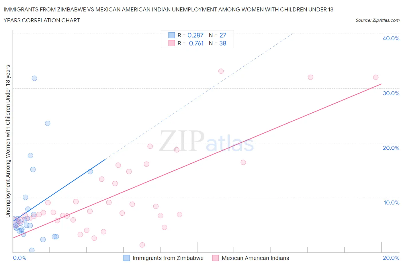 Immigrants from Zimbabwe vs Mexican American Indian Unemployment Among Women with Children Under 18 years