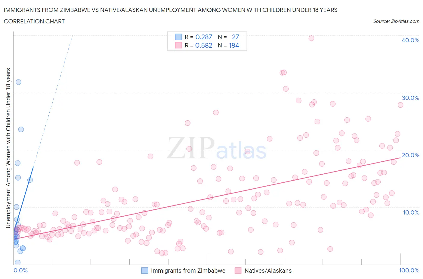 Immigrants from Zimbabwe vs Native/Alaskan Unemployment Among Women with Children Under 18 years