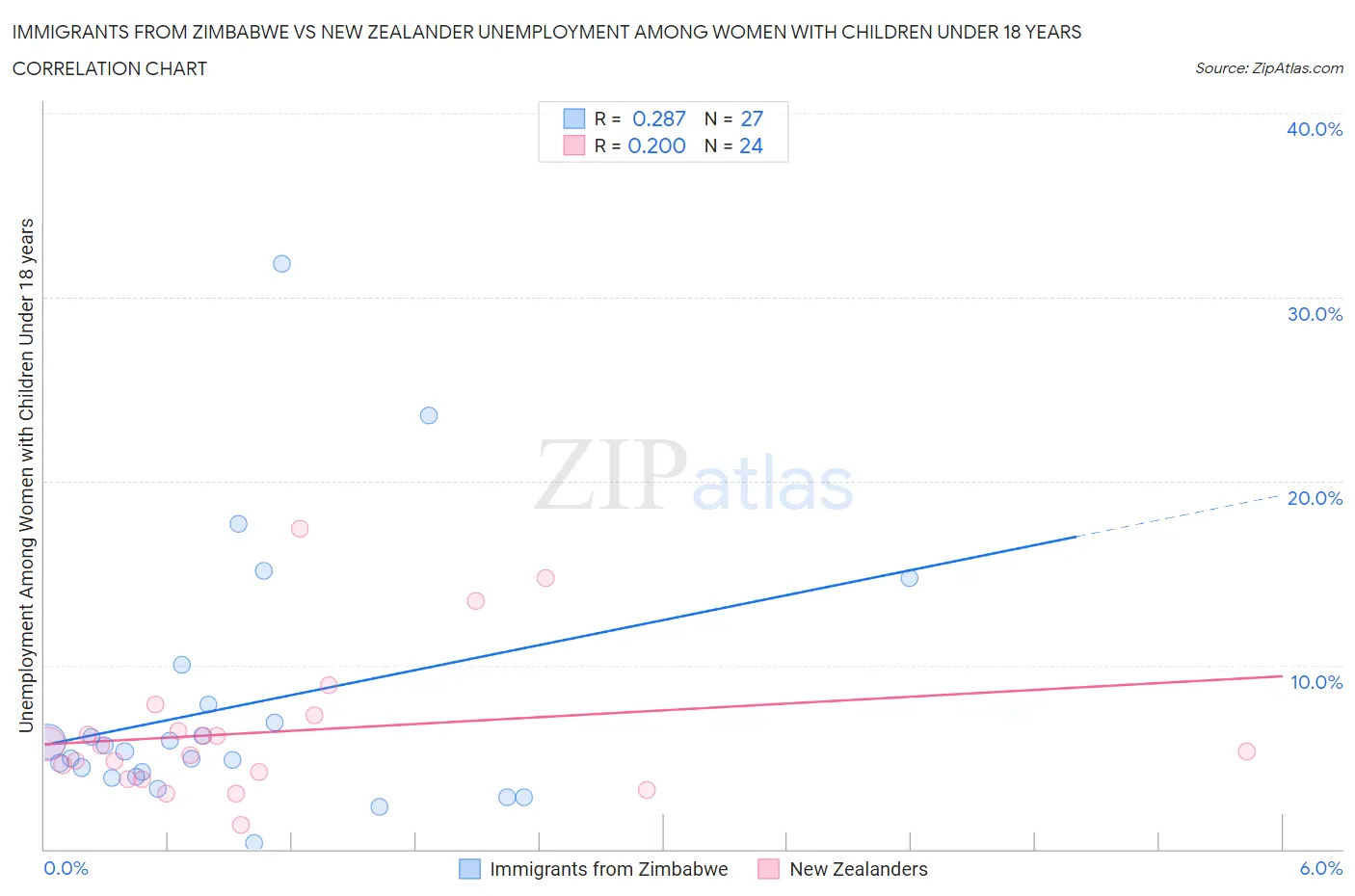 Immigrants from Zimbabwe vs New Zealander Unemployment Among Women with Children Under 18 years