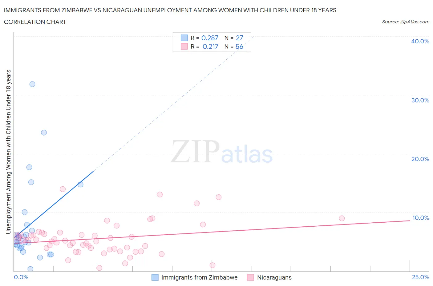 Immigrants from Zimbabwe vs Nicaraguan Unemployment Among Women with Children Under 18 years