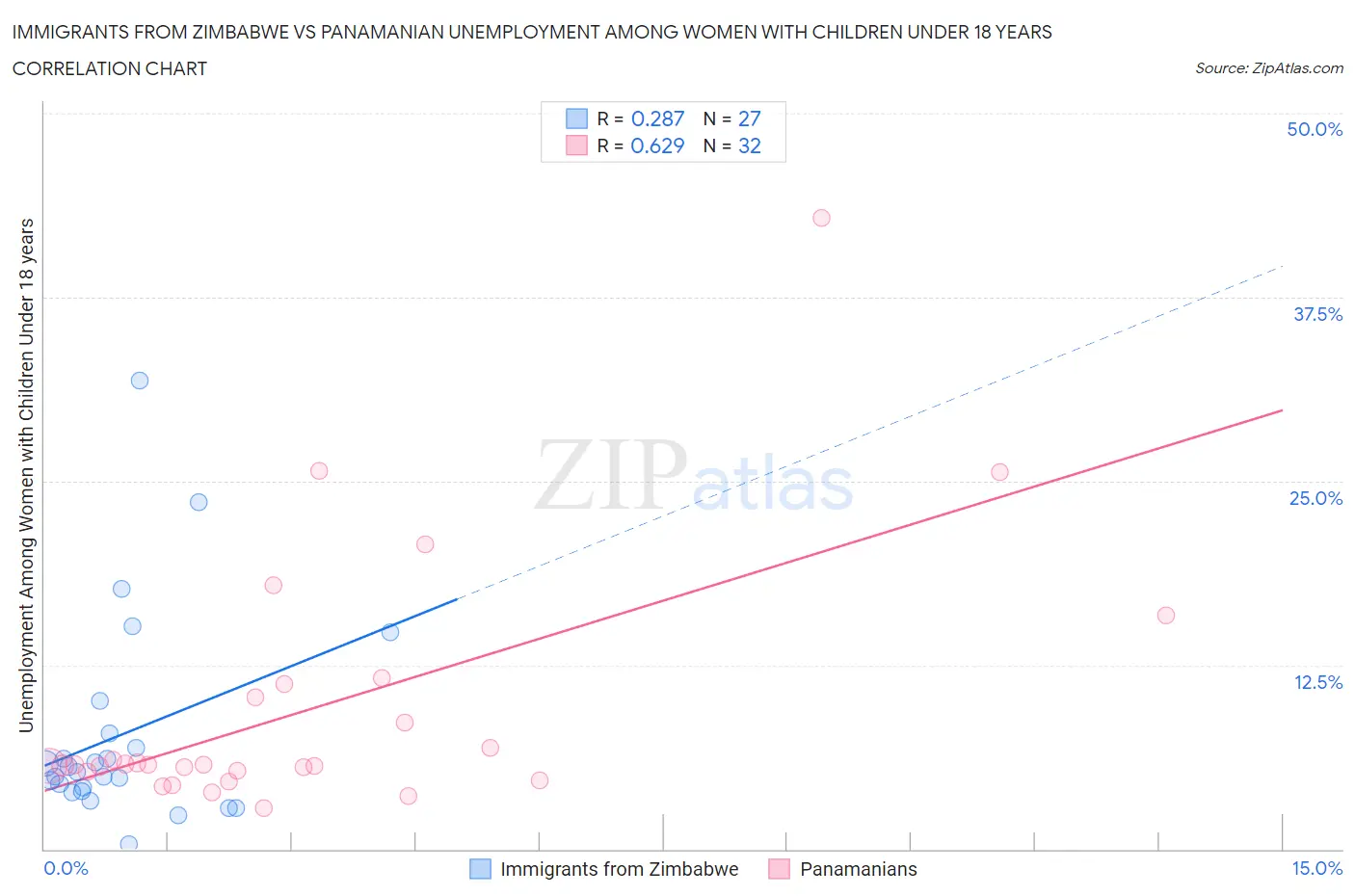 Immigrants from Zimbabwe vs Panamanian Unemployment Among Women with Children Under 18 years