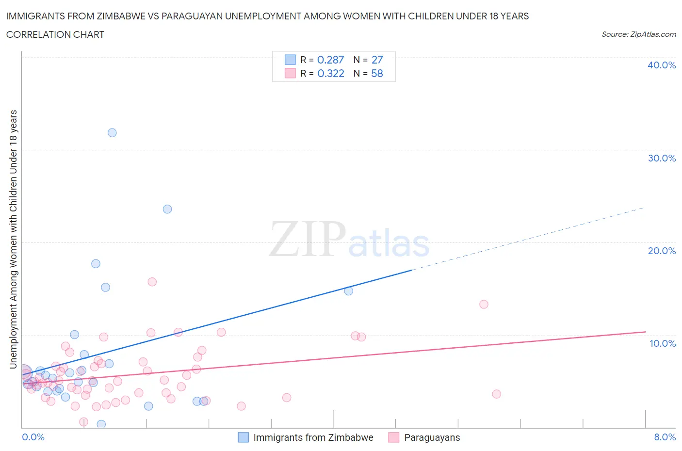 Immigrants from Zimbabwe vs Paraguayan Unemployment Among Women with Children Under 18 years