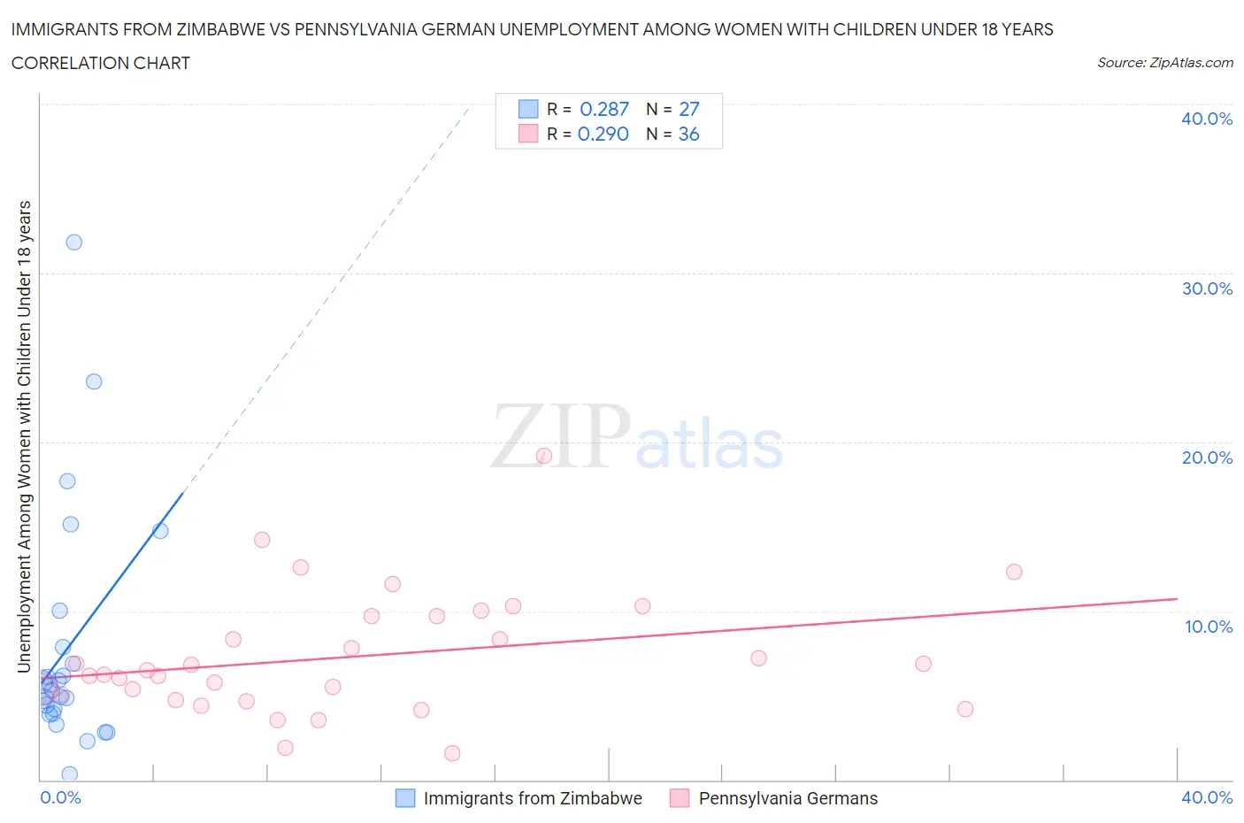 Immigrants from Zimbabwe vs Pennsylvania German Unemployment Among Women with Children Under 18 years