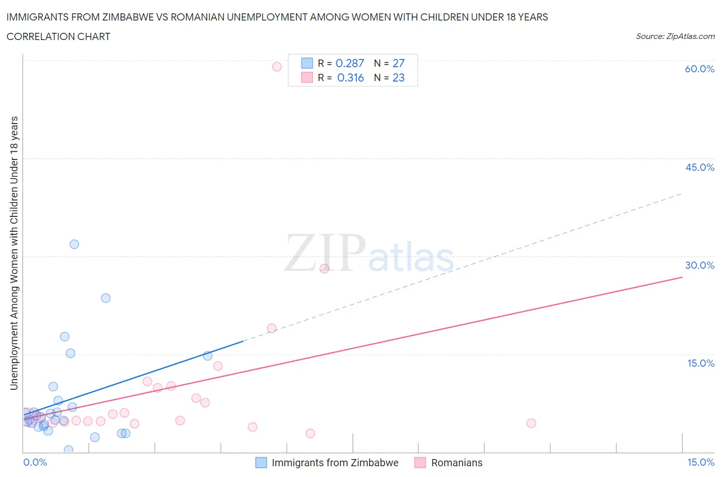 Immigrants from Zimbabwe vs Romanian Unemployment Among Women with Children Under 18 years