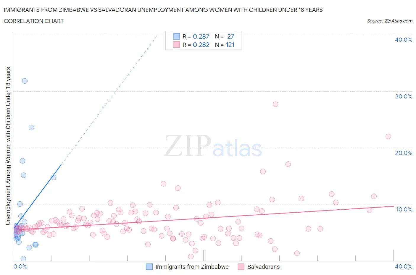 Immigrants from Zimbabwe vs Salvadoran Unemployment Among Women with Children Under 18 years