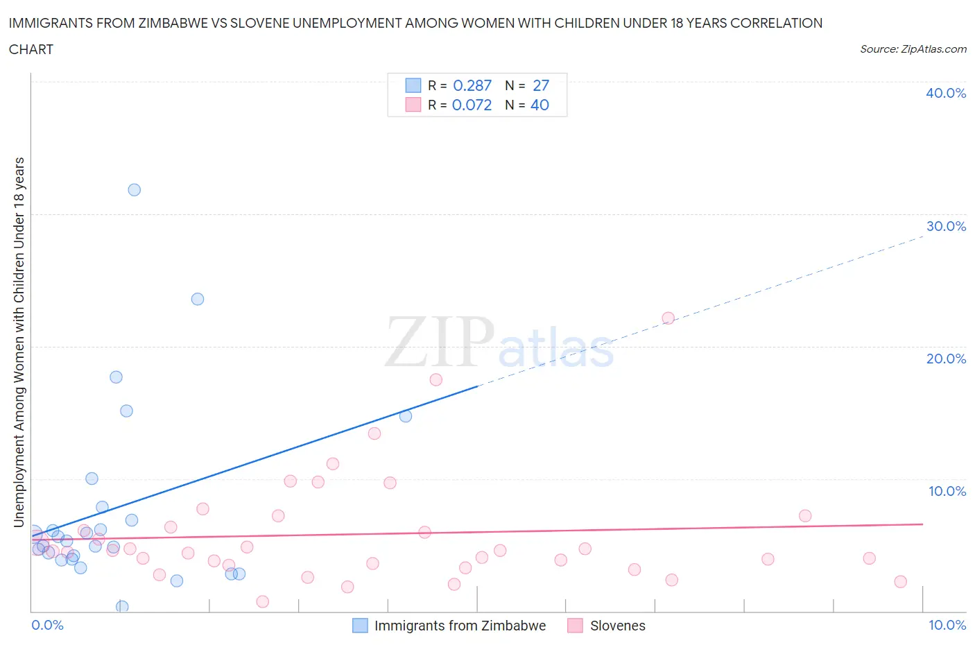 Immigrants from Zimbabwe vs Slovene Unemployment Among Women with Children Under 18 years