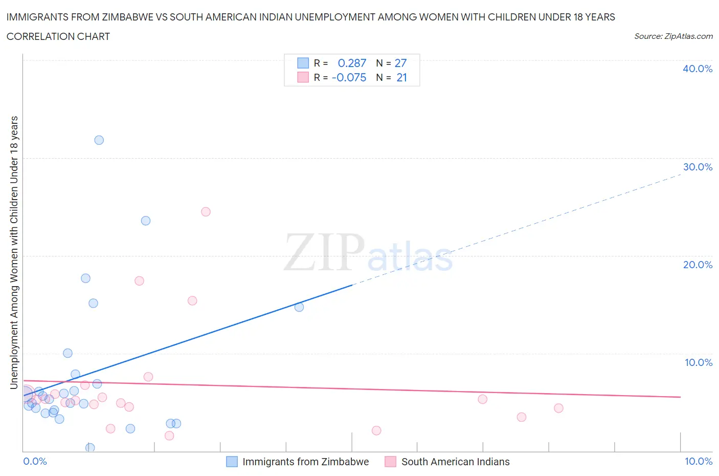 Immigrants from Zimbabwe vs South American Indian Unemployment Among Women with Children Under 18 years