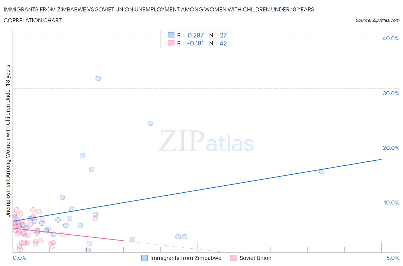 Immigrants from Zimbabwe vs Soviet Union Unemployment Among Women with Children Under 18 years