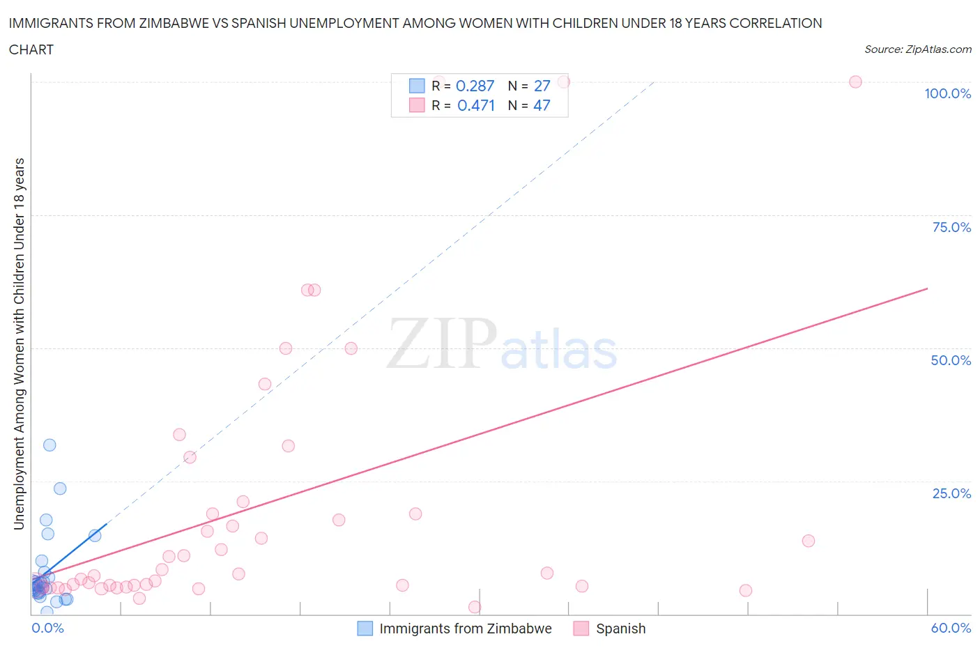 Immigrants from Zimbabwe vs Spanish Unemployment Among Women with Children Under 18 years
