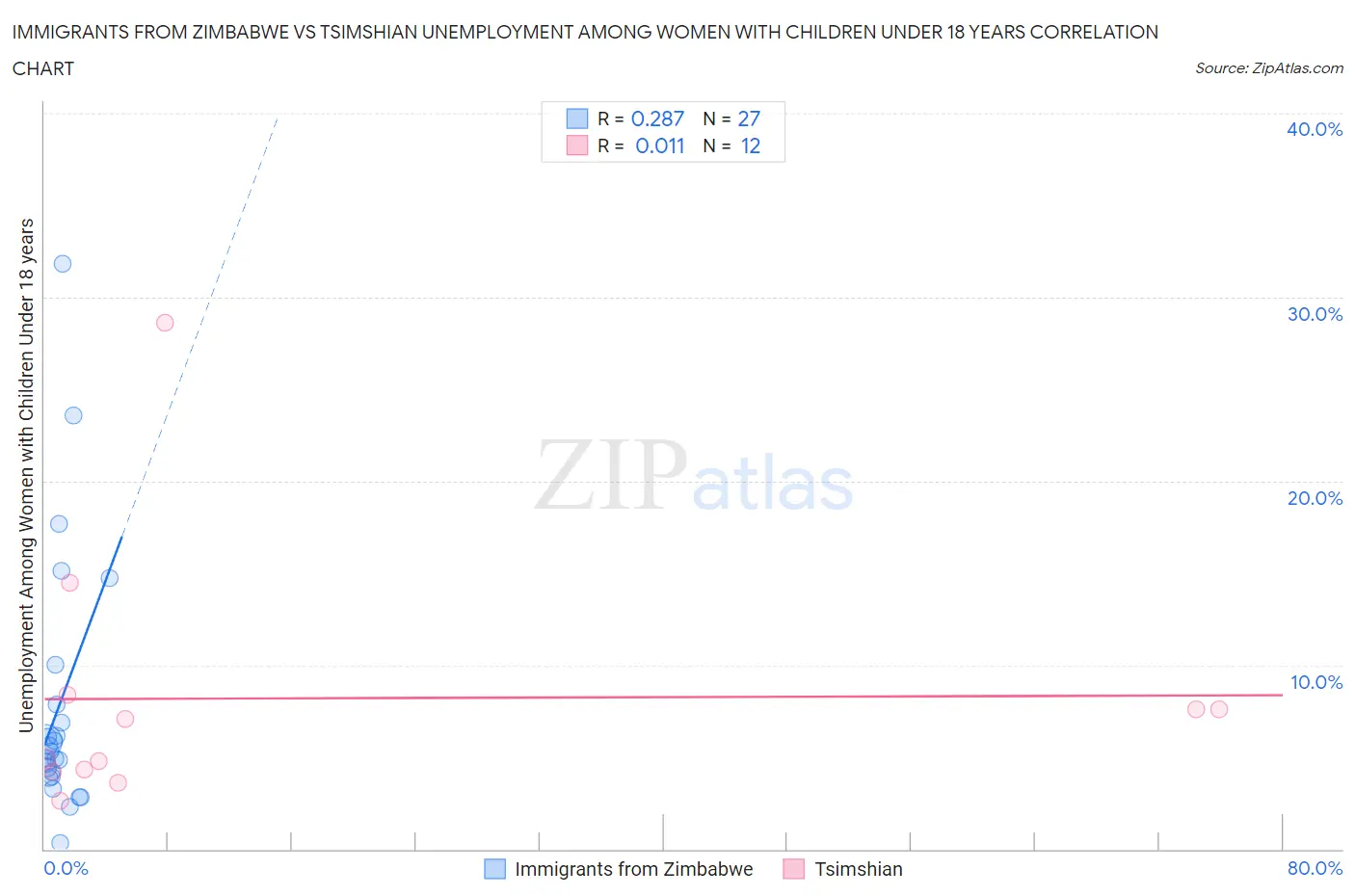 Immigrants from Zimbabwe vs Tsimshian Unemployment Among Women with Children Under 18 years