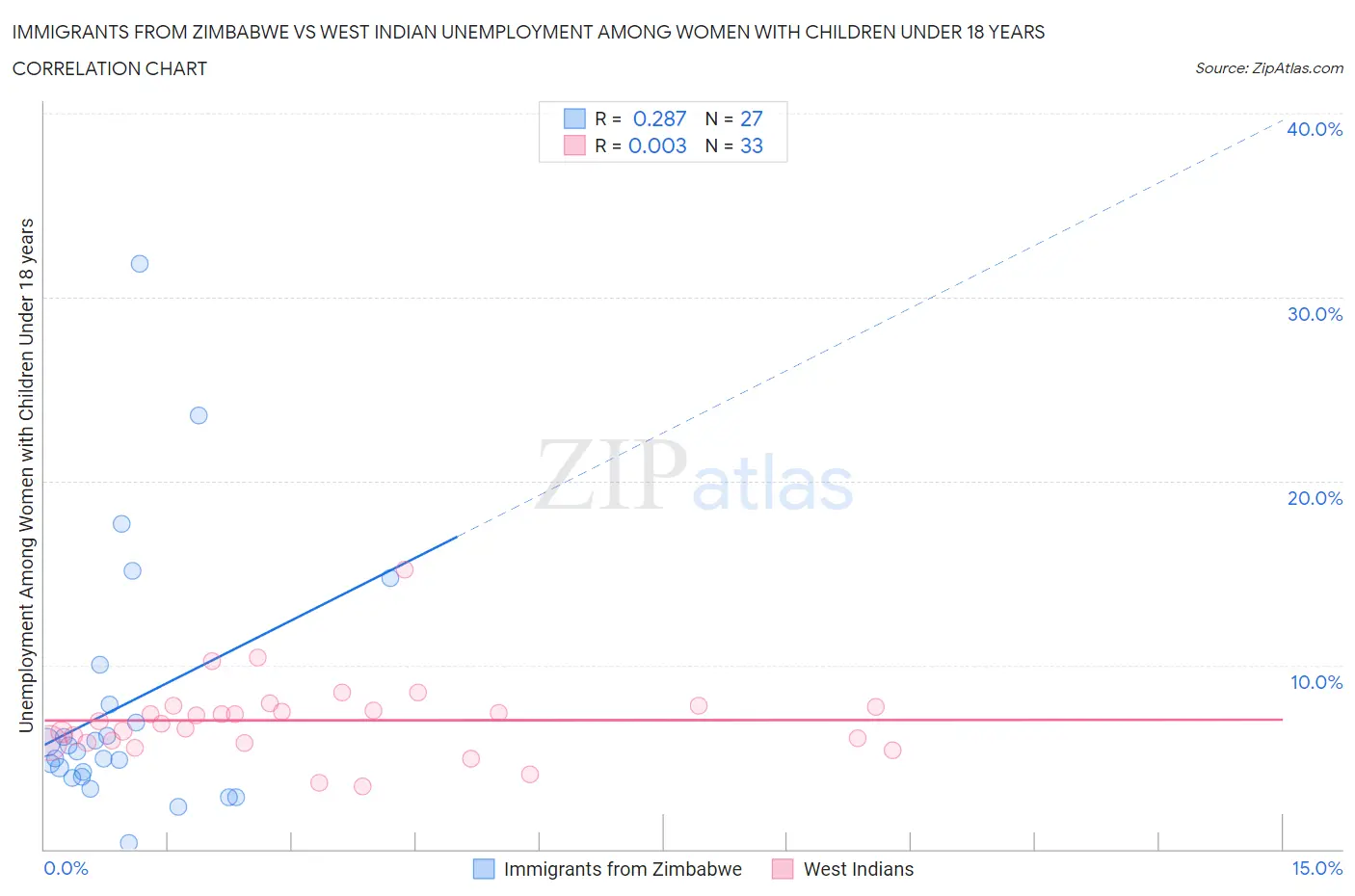 Immigrants from Zimbabwe vs West Indian Unemployment Among Women with Children Under 18 years