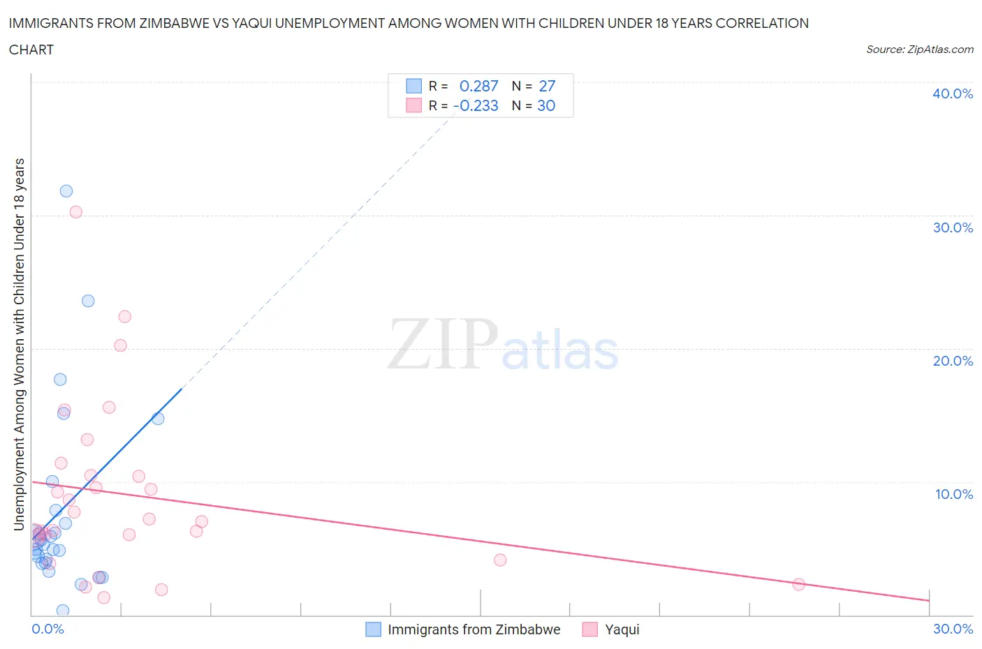 Immigrants from Zimbabwe vs Yaqui Unemployment Among Women with Children Under 18 years