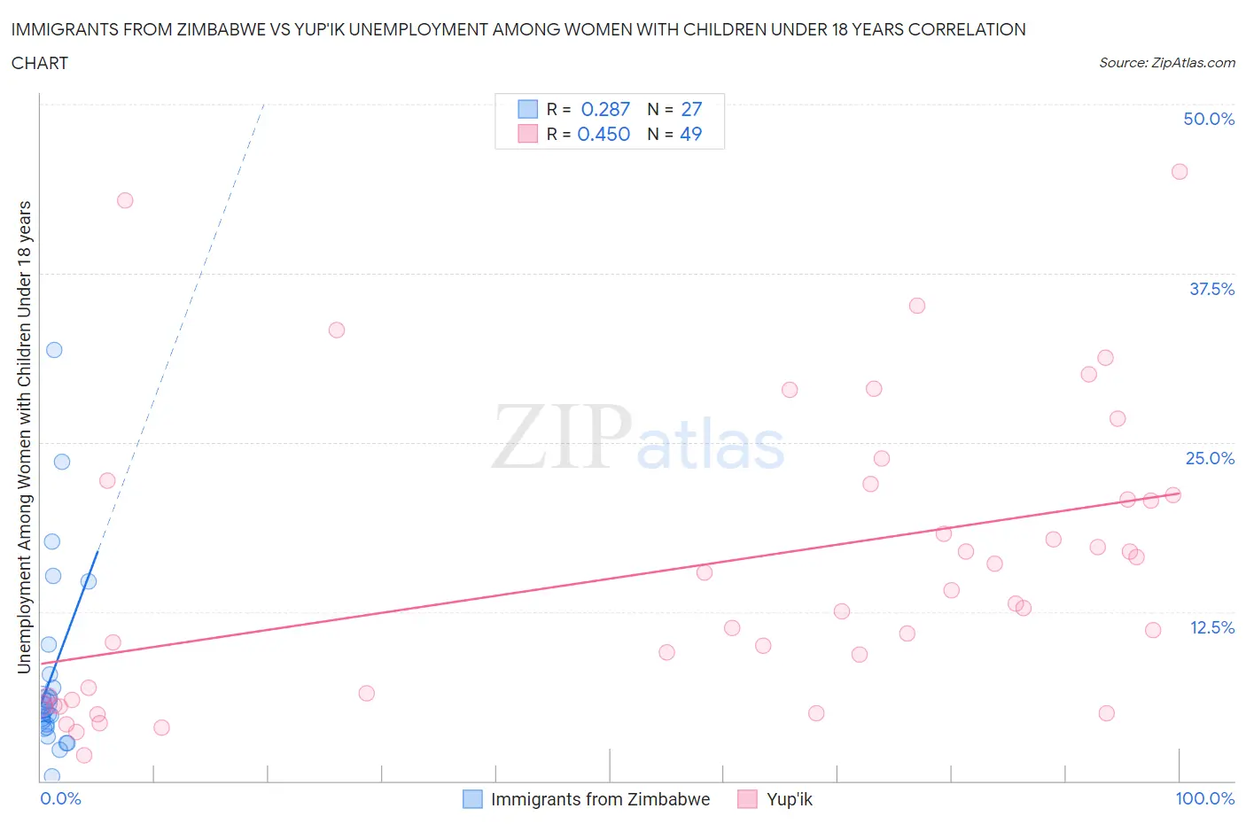 Immigrants from Zimbabwe vs Yup'ik Unemployment Among Women with Children Under 18 years