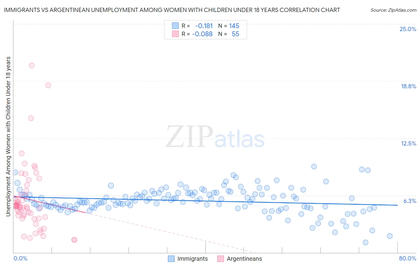 Immigrants vs Argentinean Unemployment Among Women with Children Under 18 years